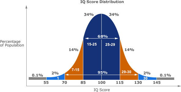 Mensa Iq Test Score Chart